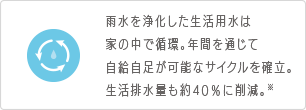 雨水を浄化した生活用水は家の中で循環。年間を通じて自給自足が可能なサイクルを確立。生活排水量も約40％に削減。※