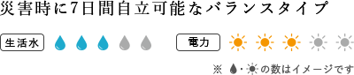 災害時に7日間自立可能なバランスタイプ
